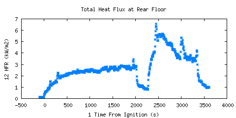 Total Heat Flux at Rear Floor (HFR )