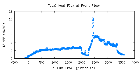 Total Heat Flux at Front Floor (HFF )