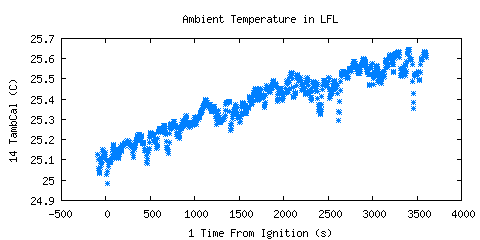 Ambient Temperature in LFL (TambCal )