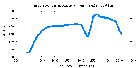 Aspirated thermocouple at rear sample location (TRSampA )