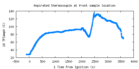 Aspirated thermocouple at front sample location (TFSampA )