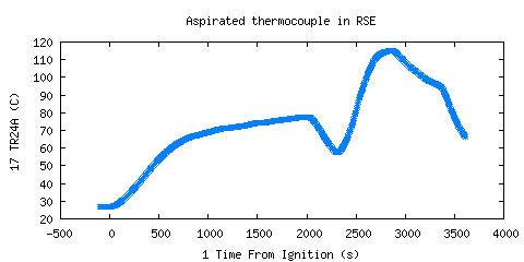 Aspirated thermocouple in RSE (TR24A )