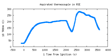 Aspirated thermocouple in RSE (TR80A )