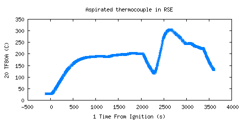 Aspirated thermocouple in RSE (TF80A )