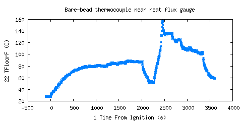 Bare-bead thermocouple near heat flux gauge (TFloorF )