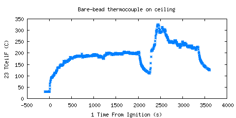 Bare-bead thermocouple on ceiling (TCeilF )