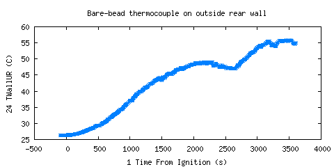 Bare-bead thermocouple on outside rear wall (TWallUR )