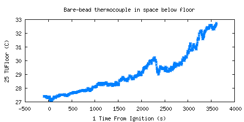 Bare-bead thermocouple in space below floor (TUFloor )