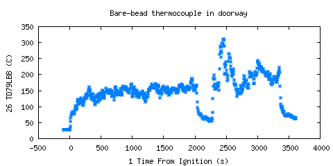 Bare-bead thermocouple in doorway (TD79LBB )