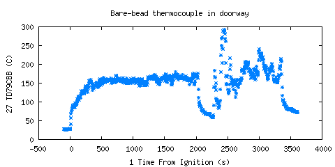 Bare-bead thermocouple in doorway (TD79CBB )
