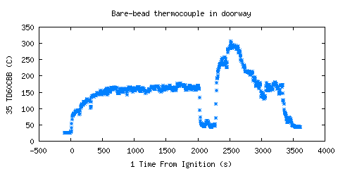 Bare-bead thermocouple in doorway (TD60CBB )