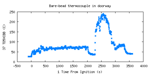 Bare-bead thermocouple in doorway (TD50CBB )