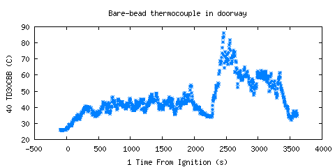 Bare-bead thermocouple in doorway (TD30CBB )