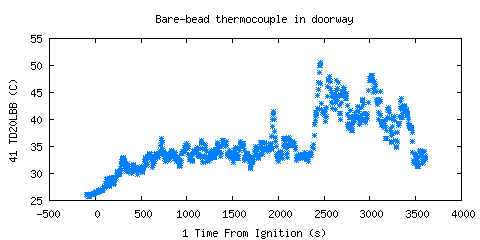 Bare-bead thermocouple in doorway (TD20LBB )