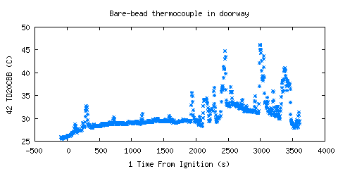 Bare-bead thermocouple in doorway (TD20CBB )