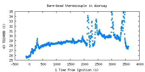 Bare-bead thermocouple in doorway (TD20RBB )