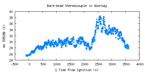 Bare-bead thermocouple in doorway (TD5CBB )