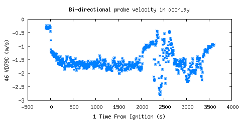 Bi-directional probe velocity in doorway (VD79C )