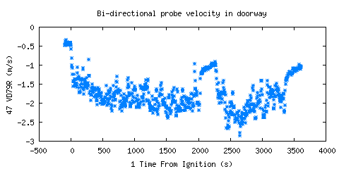 Bi-directional probe velocity in doorway (VD79R )