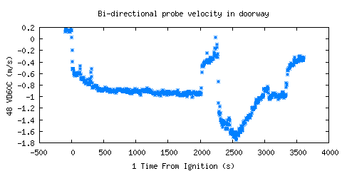 Bi-directional probe velocity in doorway (VD60C )