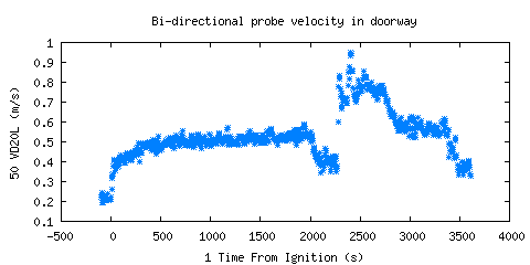 Bi-directional probe velocity in doorway (VD20L )
