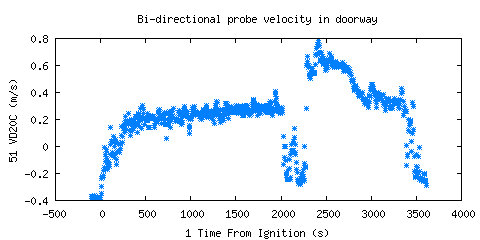 Bi-directional probe velocity in doorway (VD20C )