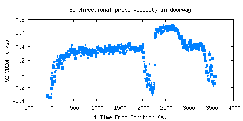 Bi-directional probe velocity in doorway (VD20R )