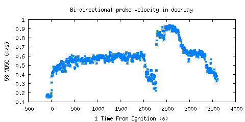 Bi-directional probe velocity in doorway (VD5C )