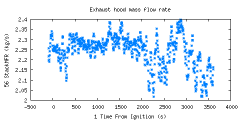 Exhaust hood mass flow rate (StackMFR )