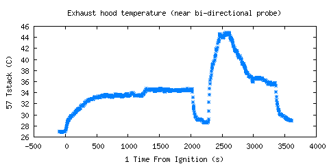 Exhaust hood temperature (near bi-directional probe) (Tstack )