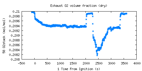 Exhaust O2 volume fraction (dry) (O2stack )