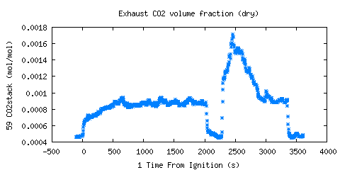 Exhaust CO2 volume fraction (dry) (CO2stack )
