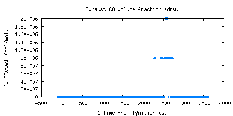 Exhaust CO volume fraction (dry) (COstack )