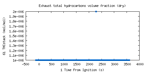 Exhaust total hydrocarbons volume fraction (dry) (THCstack )