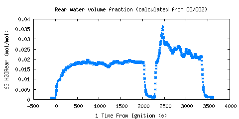 Rear water volume fraction (calculated from CO/CO2) (H2ORear )