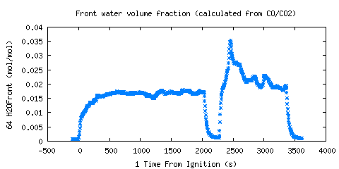 Front water volume fraction (calculated from CO/CO2) (H2OFront )