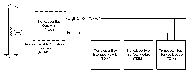 Physical representation of the IEEE 1451.3