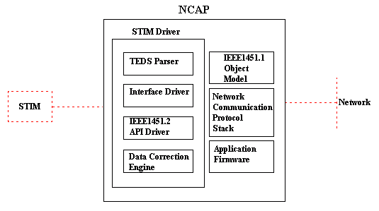 Network Capable Application Processor (NCAP) 