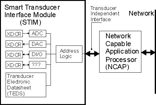Block Diagram of the 1451.2 Components