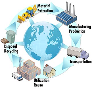 Sustainable Manufacturing