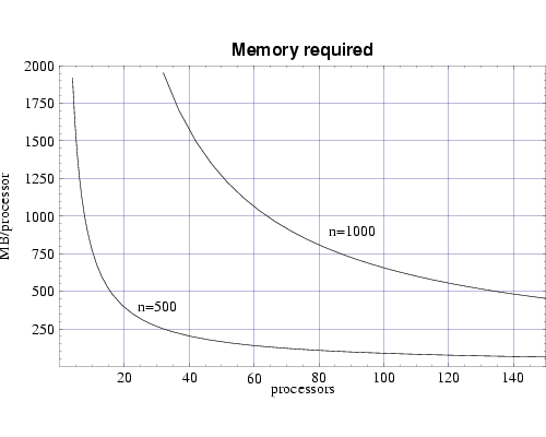 Memory requirement per node for phase field model code (bin3d).