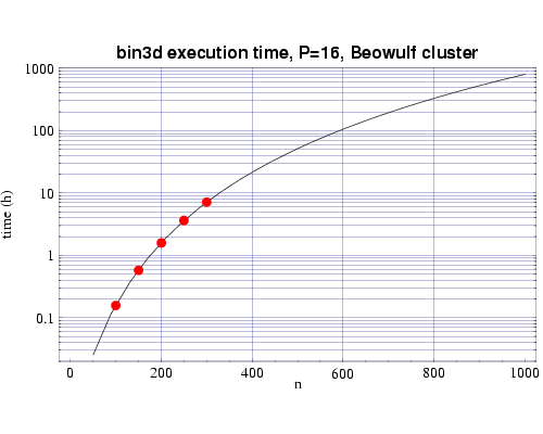 Phase field method execution times on 16 333 MHz Pentium III processors.