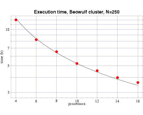 Phase field method execution times on 333 MHz Pentium III processors, for bin3d with n=250.