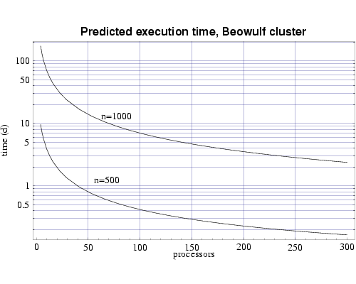 Phase field method predicted execution time for bin3d on 333 MHz Pentium III processors for problems of size n=500 and n=1000.