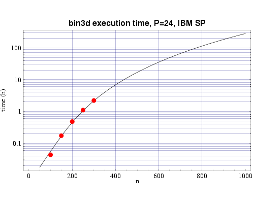 Phase field model execution times on 24 200 MHz Power 3 processors