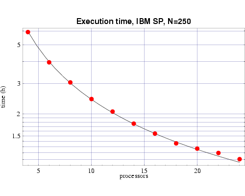 Phase field method execution times on on 200 MHz IBM POWER 3 processors, for bin3d with n=250