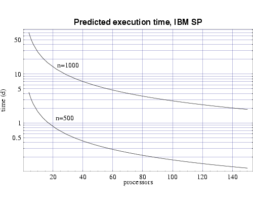 Phase field method predicted execution times on 200 MHz IBM POWER 3 processors for problems of size n=500 and n=1000.