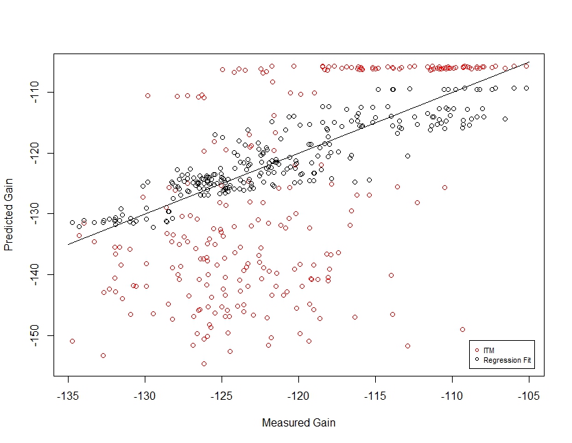 scatterplot of predictions