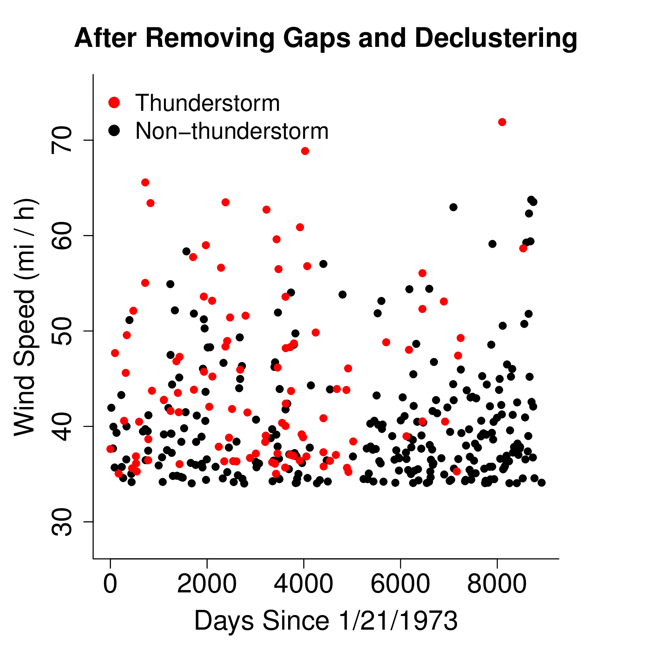 Solved North Utsire The wind speed data from North Utsire is