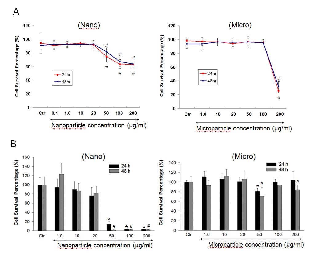 Silicon particle cytotoxicity in murine macrophages